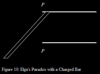elgas paradox with a charged bar