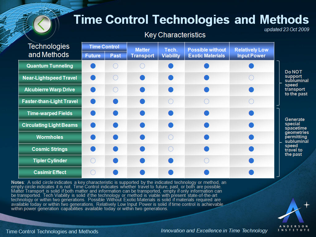 Time Control Technologies and Methods