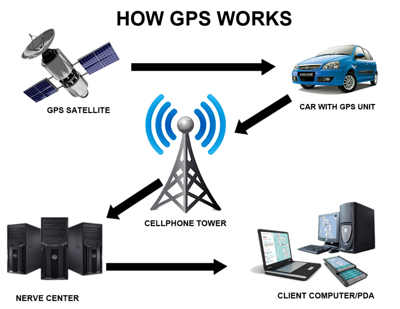 how gps system works